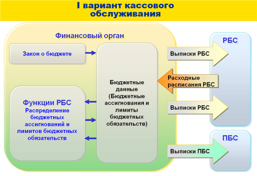 Открытие лицевых счетов главным распорядителям и распорядителям