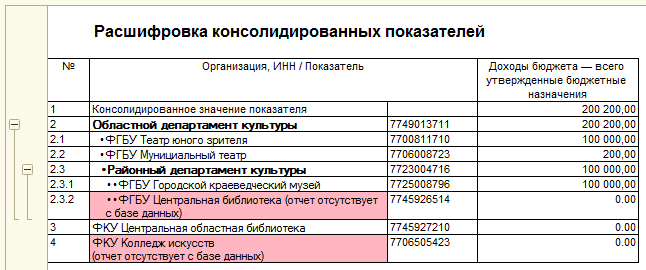 Расшифровка консолидированных показателей