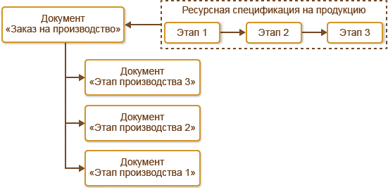 Управление строительным производством