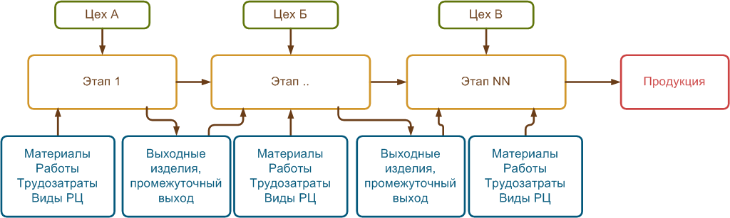 Управление производством в 1С:ERP