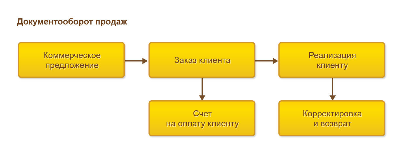 Продажи и учёт