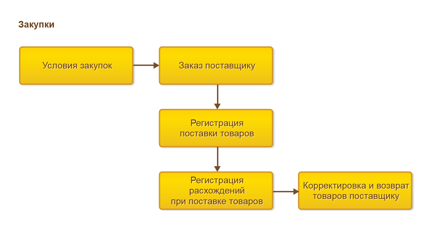 Управление закупками в 1С:ERP